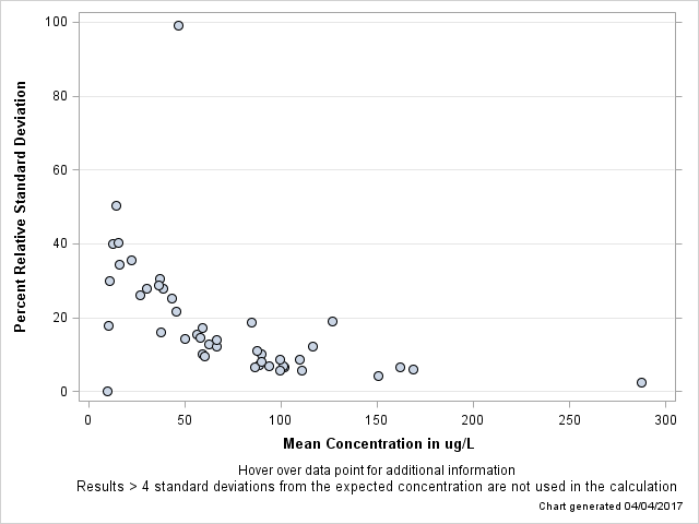 The SGPlot Procedure